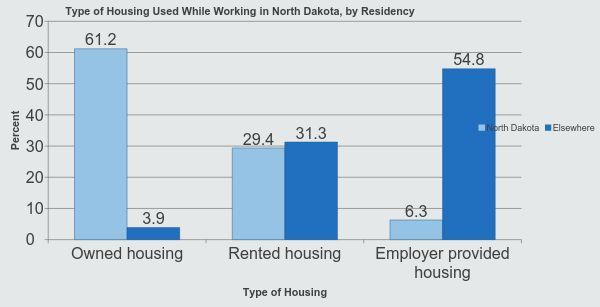 Type of Housing North Dakota : n=1,158 Elsewhere: n=489 Source: Assessment of