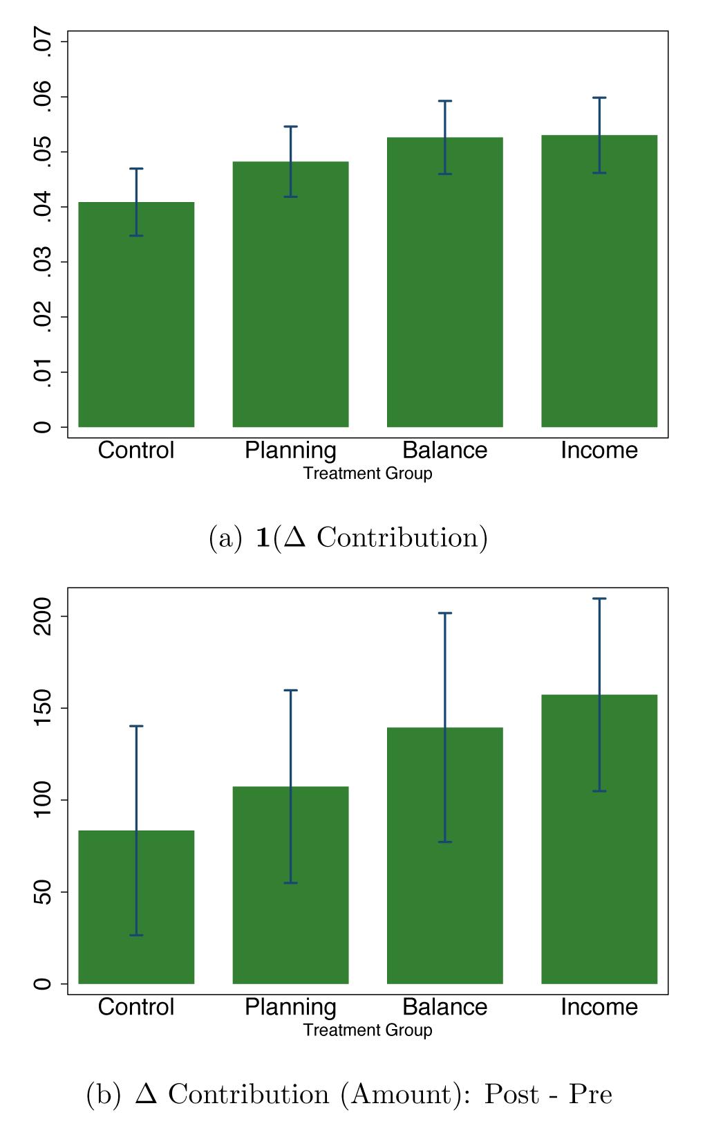 FIGURE 1: OUTCOME VARIABLES BY TREATMENT GROUP Notes: 1( Contribution) is an indicator for whether there was any active change in the election.
