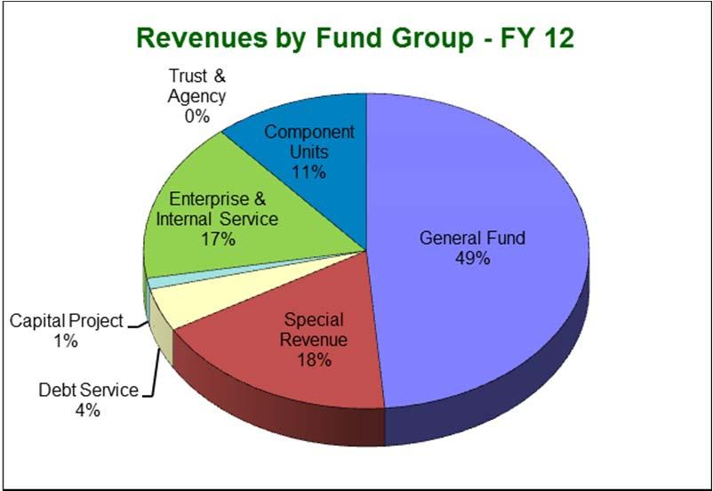 Revenues by Type - - FY 12 Fines & Forfeitures 1% Charges for s 15% Investment Earnings 0% Miscellaneous 5% Transfers In/Other Financing 22% Long Term Debt proceeds 0% Interfund Transfers: Transfers