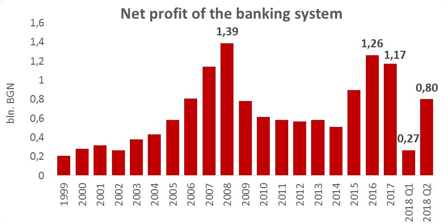 Equity As of the end of June 2018 the equity in the banking system increased by 0,6% Y-o-Y to BGN 12,05 billion. At the end of March 2018 the amount of equity was BGN 12,04 billion.