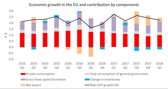 Source: Eurostat, own calculations In comparison, the growth of the GDP in the EU in Q1 2018 was also driven mainly by the private consumption and business investments, while the contribution of the