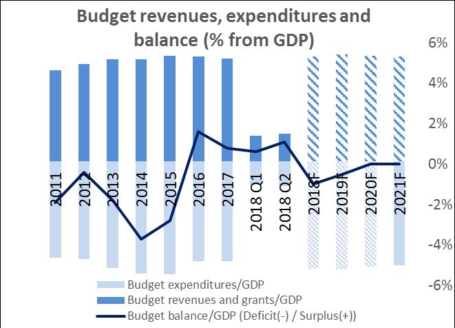 Public sector According to the Ministry of Finance preliminary data, as of the end of June 2018 the state budget had a positive balance of BGN 1,72 billion.