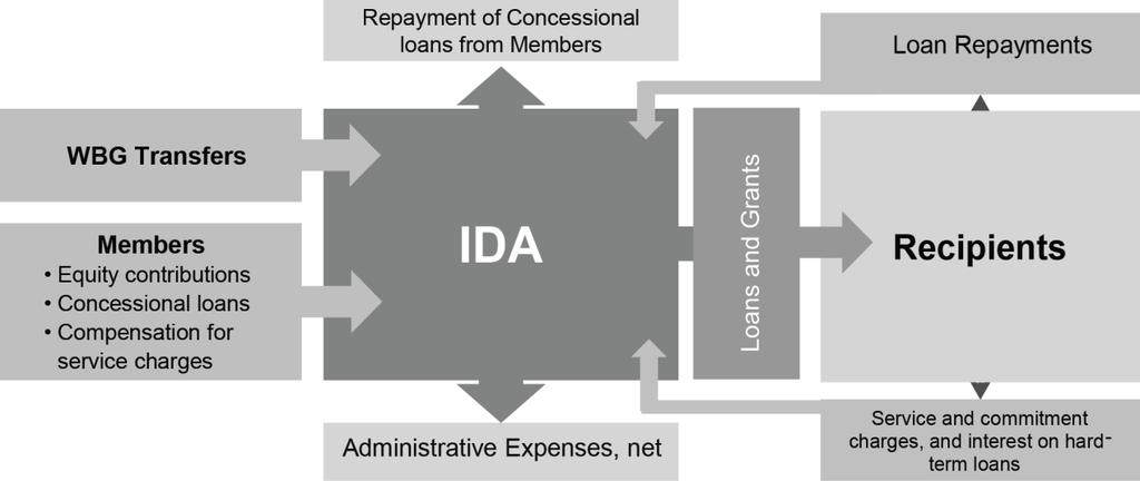 SECTION 2: OVERVIEW IDA plays an integral role in the WBG s efforts to fulfill its ambitious goals of ending extreme poverty by decreasing the percentage of people living on less than $1.
