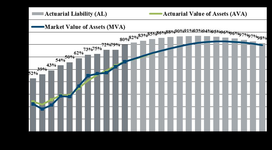 SECTION I BOARD SUMMARY The asset smoothing method deferred 80% of the current year s investment gain while recognizing 20% of the prior four years gains and losses, resulting in an increase in the