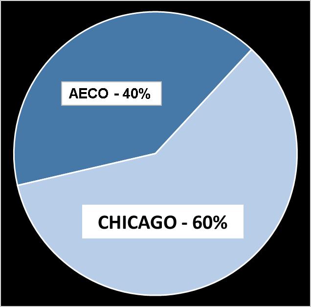 GAS MARKETING IN 2H 2018 Approximately 60% of natural gas sold in Chicago generating significantly higher pricing than AECO.