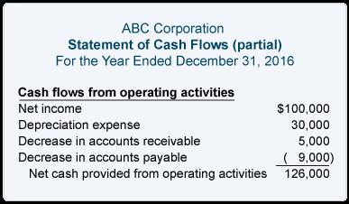 Under the indirect method, the first amount shown is the corporation's net income (or net earnings) from the income statement.