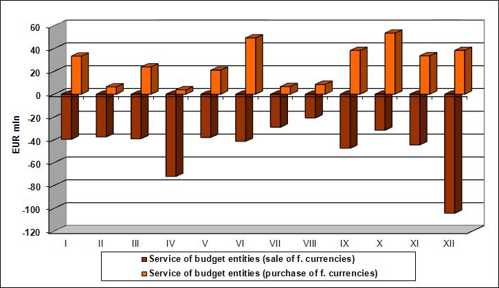 Figure 4. Other foreign currency transactions carried out at the NBP in 20