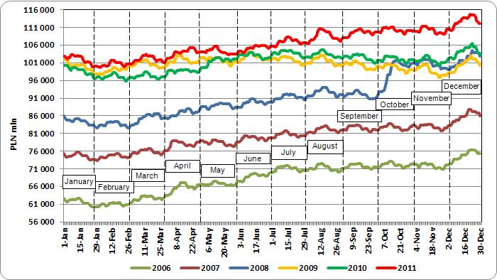 Figure 5. Currency in circulation 2006 2011 Source: NBP Between January and April and between July and November 2011 the annual growth of currency in circulation systematically was increasing.