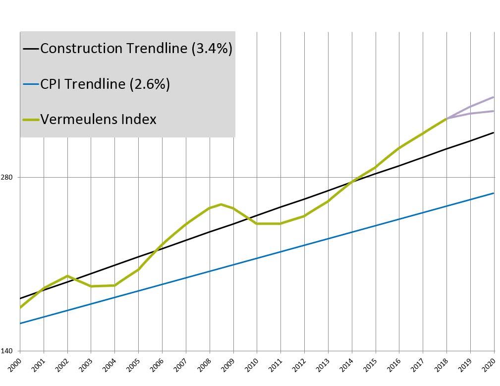 Forecast National Trend Construction prices are firm and stabilizing above the long term Trendline.