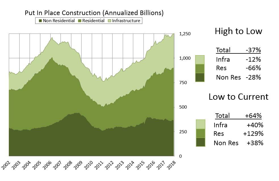 Put In Place Construction Construction dollar volume has increased 5.4% year over year (Dec 16/Dec 17). Construction dollar volume is the main driver of construction prices.