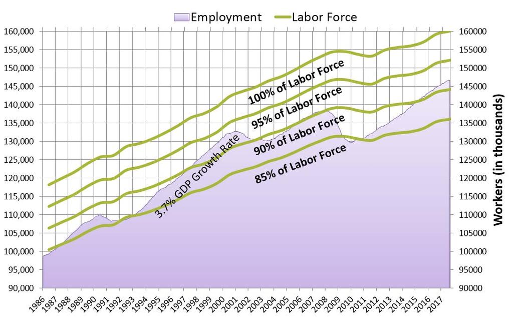Employment Percentage of Total Workforce Total Employment still has room to grow. The chart below shows total employment as a percentage of the US workforce.