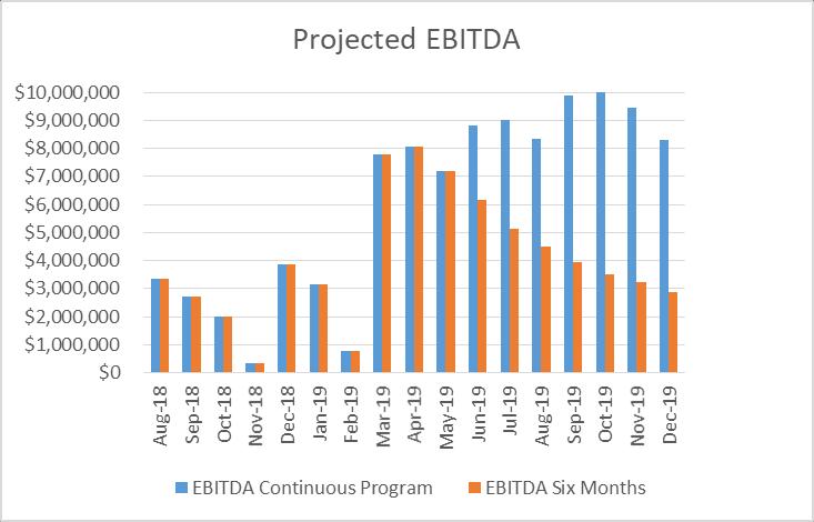 Production and EBITDA Pro Forma Drill and complete 12 wells from September to March for rig contract Projected Capital budget : >US$ 60 MM / AU$ 81 MM Production projected growth from August 2018: 3K