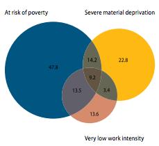 People at risk of poverty and social exclusion in the European Union (2012:
