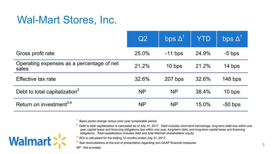 Wal-Mart Stores, Inc. Q2 bps Δ1 YTD bps Δ1 Gross profit rate 25.0% -11 bps 24.9% -5 bps Operating expenses as a percentage of net sales 21.2% 10 bps 21.2% 14 bps Effective tax rate 32.6% 207 bps 32.