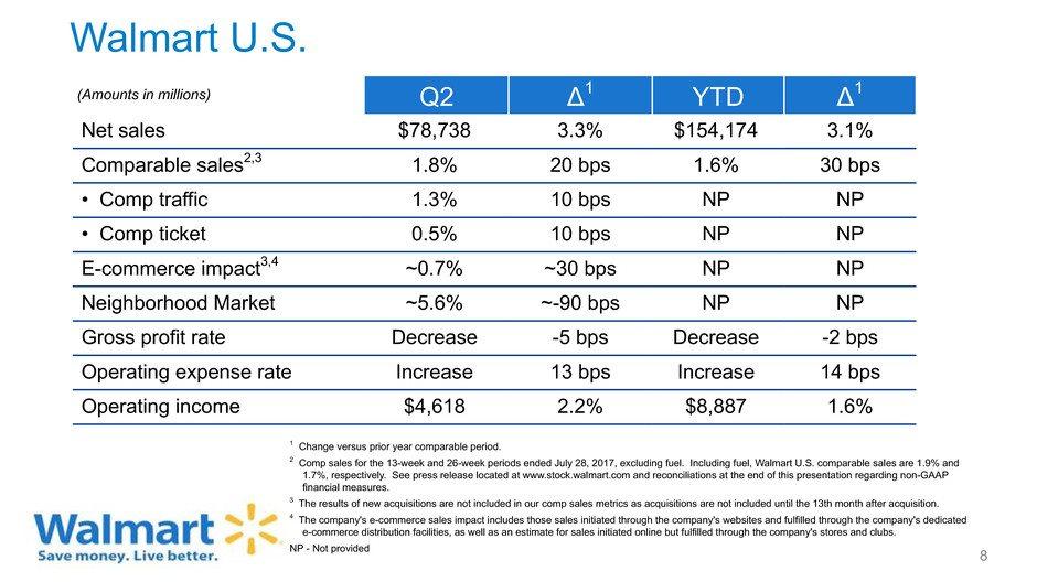 Walmart U.S. (Amounts in millions) Q2 Δ1 YTD Δ1 Net sales $78,738 3.3% $154,174 3.1% Comparable sales2,3 1.8% 20 bps 1.6% 30 bps Comp traffic 1.3% 10 bps NP NP Comp ticket 0.
