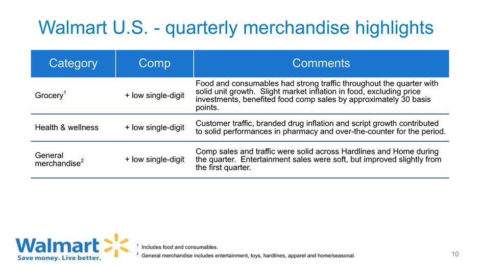 Walmart U.S. - quarterly merchandise highlights Category Comp Comments Grocery1 + low single-digit Food and consumables had strong traffic throughout the quarter with solid unit growth.