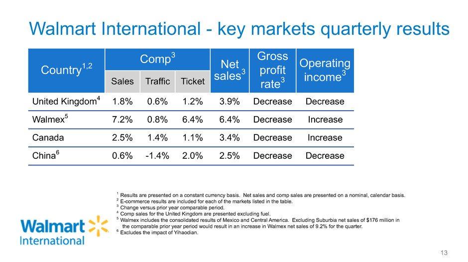Walmart International - key markets quarterly results 1 Results are presented on a constant currency basis. Net sales and comp sales are presented on a nominal, calendar basis.