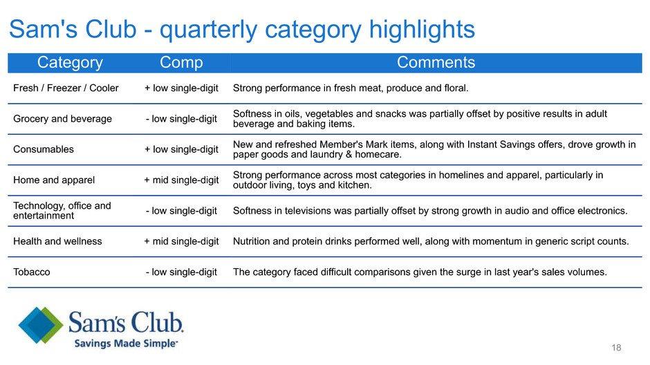 Sam's Club - quarterly category highlights 18 Category Comp Comments Fresh / Freezer / Cooler + low single-digit Strong performance in fresh meat, produce and floral.