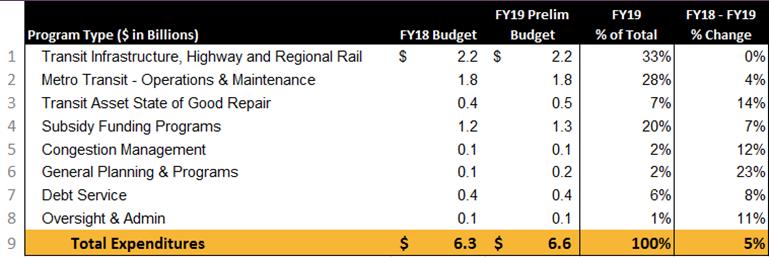High level summary of Budget Targeting a balanced budget for FY19 Overall the budget is $6.