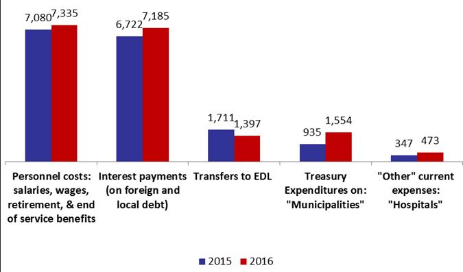 constituted 71% of total public spending in 2016 and 76% in 2015. Moreover, treasury expenditures on Municipalities (6.93% of total expenses) increased noticeably in 2016.