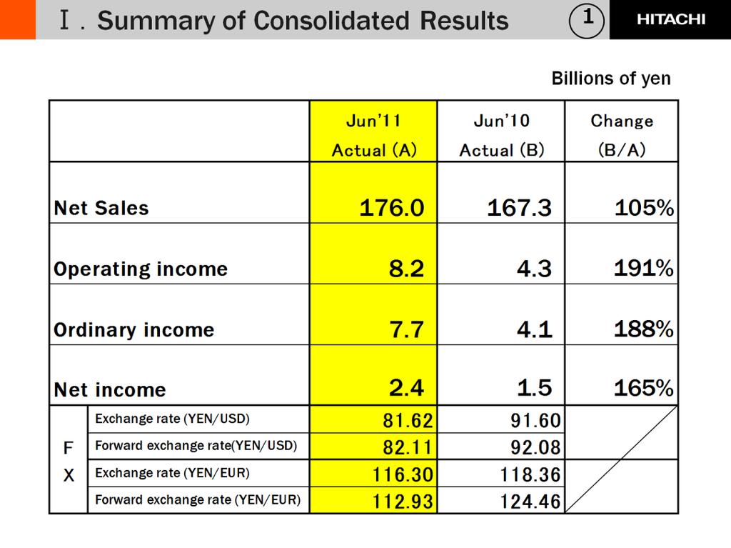 Net sales increased by 5% compared with the previous year.