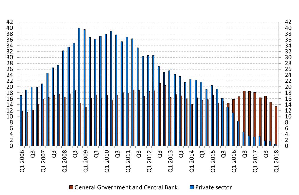 III. Stock of reserve assets and external debt The central bank s reserve assets amounted to EUR 23.1 billion at the end of March 2018.
