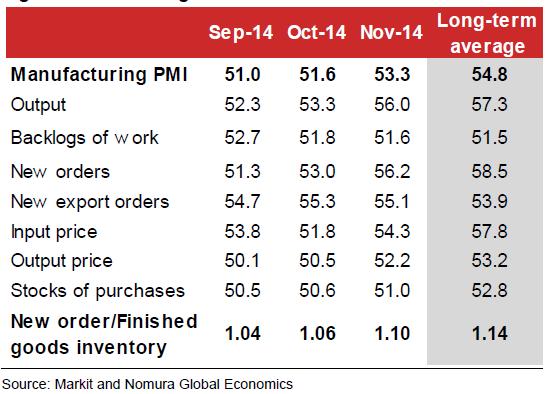 PMI shows promise 10.0 Core Sector growth rate (%YoY) 9.0 8.0 7.0 6.0 5.0 4.0 3.0 2.0 1.
