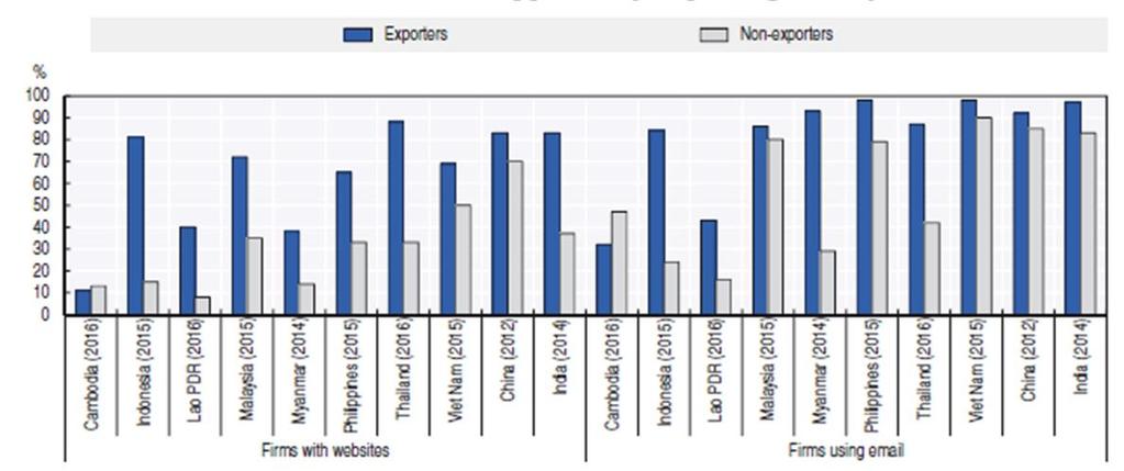 sector Shares of firms  exporting activity Source: World Bank (2017),