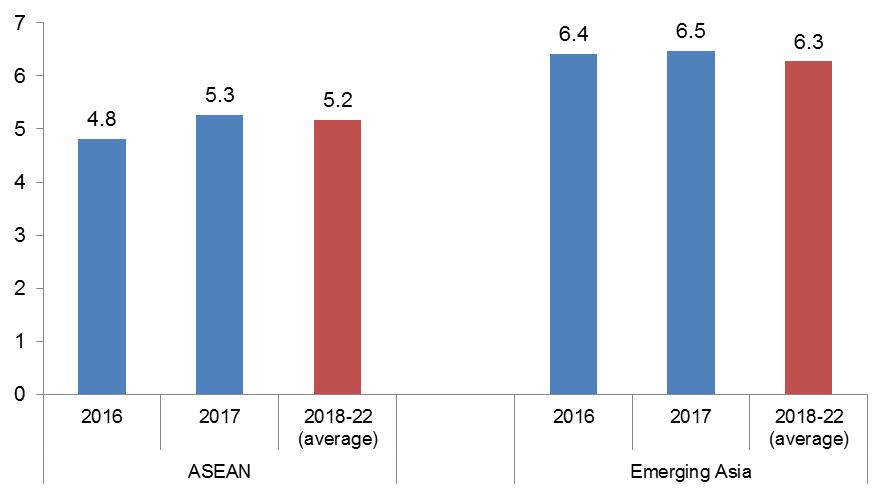 Growth in Emerging Asia will remain robust in 2017 and over 2018-22 Note: The cut-off date is February 14, 2018. ASEAN and Emerging Asia are weighted average of the individual economies.