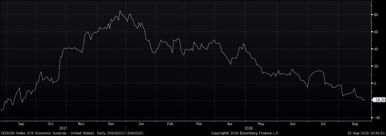 Exhibit 4: Citigroup US Economic Surprise Index Source: Bloomberg Further, while we don t expect external vulnerabilities to be solved overnight, particularly in the case of Turkey where politics has