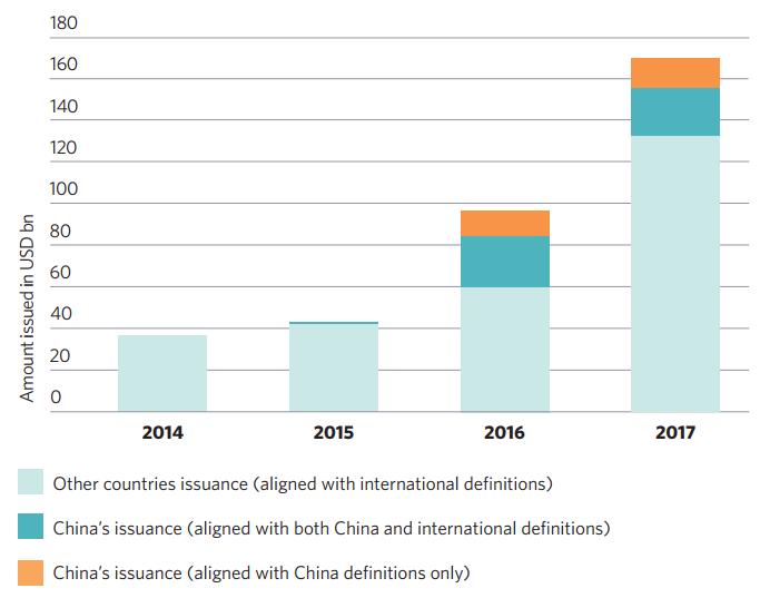 GREEN BONDS: ASIA MARKET OVERVIEW AND TRENDS The US, China and France dominate 2017 Issuance China is a major player within