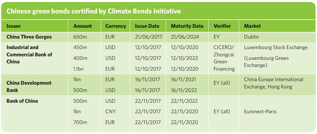 of external reviews Source: Climate Bonds Initiative