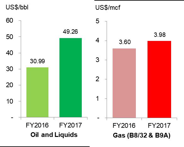 FY2017 Results Review Realised Prices EBITDAX Average realised oil and liquids sales price increased 59.0%.