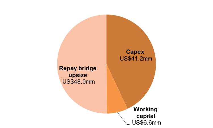Group Capital Structure (as at 31 December 2017) Debt Facilities as at 31 December 2017 US$148.27 mm Secured Revolving Credit Facility Matures June 2018.