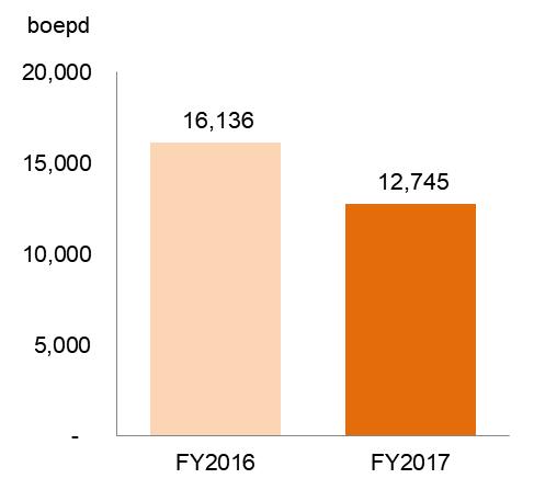 FY2017 Results Review Production Production Breakdown Group working interest production decreased 21% YoY, primarily driven by lower