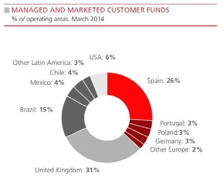 In funds, focusing on profitability: to reduce expensive deposits and increase marketed mutual funds Constant EUR billion Deposits + Mutual funds Main units 1Q14 / 4Q13 % change in constant euros 1
