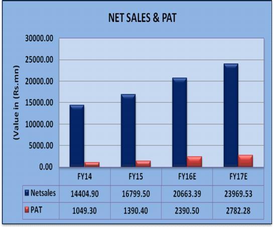 Ratio Analysis Particulars FY14A FY15A FY16E FY17E EPS (Rs.