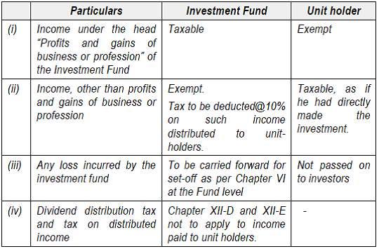 CA Final Direct Tax 11 Special Taxation Regime for Investment Funds [Sections 115UB & 10(23FB)]: The total income of the investment fund is chargeable to tax as follows: Investment Fund Rate of tax A