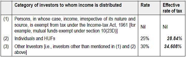 CA Final Direct Tax 7 Clarification regarding scope of additional income-tax on distributed income under section 115R [Circular No. 6/20