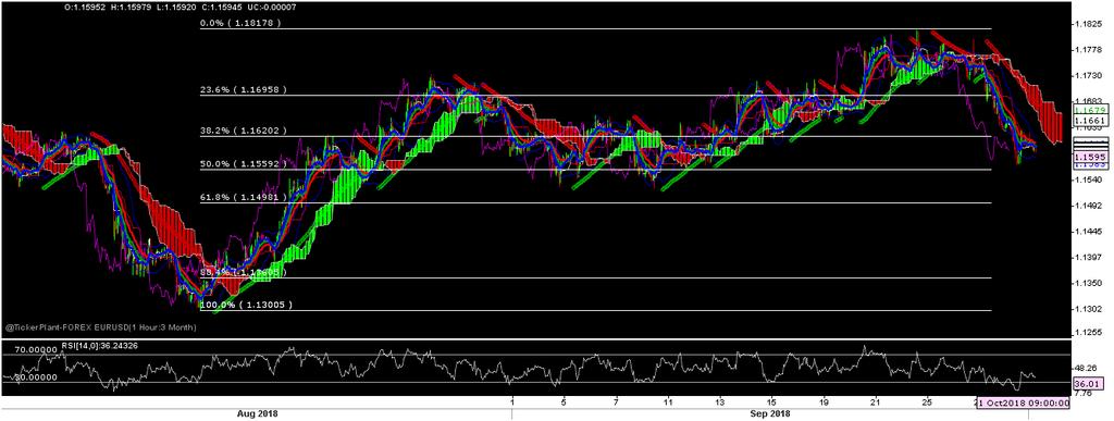 Euro Intraday Outlook RSI 36.57 Stochastics 43.09 MACD ADX -0.0011 24.79 Williams %R -91.