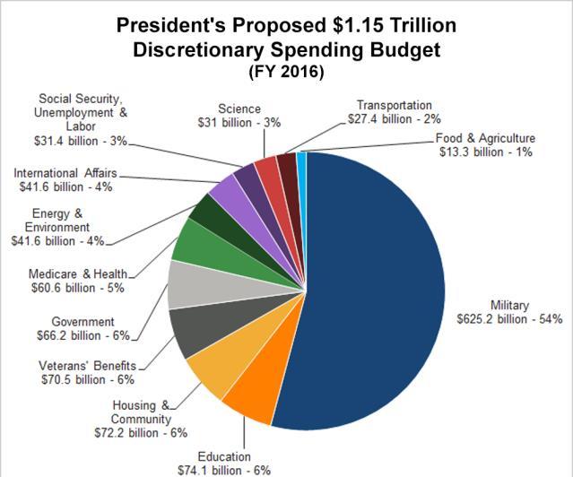 Presidential Budget The president submits a comprehensive budget request to Congress in early February which outlines the administration s policy and funding priorities and economic outlook for