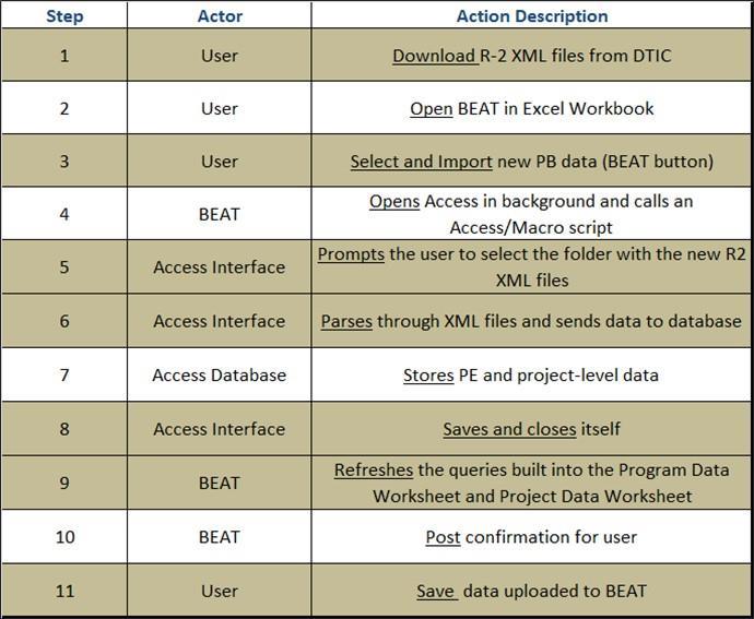 Use Case 1: Load R-2 PE and Project Level Data into BEAT System Boundary Schedule: Main Use Case; must be tested before providing to sponsor Priority: Top, must be executed Performance Target: All