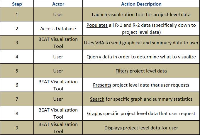 Use Case 2: Perform Visualization of Project Level Data in BEAT Query data