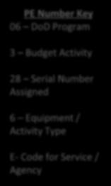 Background (2 of 3) Budget Activity BA-1 Basic Research BA-2 General Purpose Force DOD Programs (Found in DoD RDT&E) BA-3 Advance Technology Development PE Number Key 06 DoD Program 3 Budget Activity