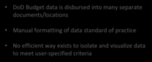 DoD Budget data is disbursed into many separate documents/locations Manual formatting of data standard of practice No efficient way exists to isolate and visualize data to meet user-specified