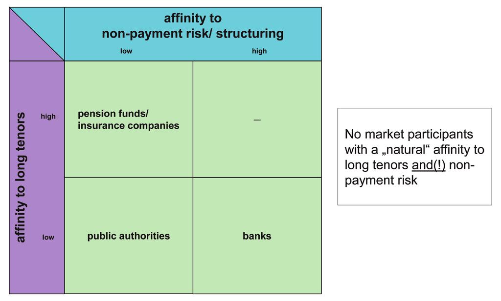 Quo Vadis Infrastructure Financing? 129 Figure 7: Affinity matrix Source: Heathcote, C. (2010), p. 15 The gap illustrated in Figure 7 can partially be closed by project finance bonds.
