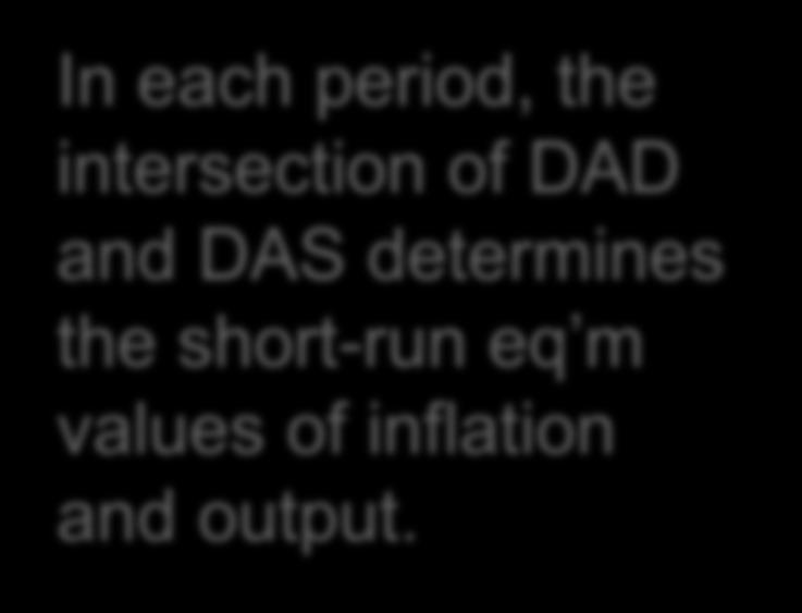 The shor-run equilibrium π π A Y DAS In each