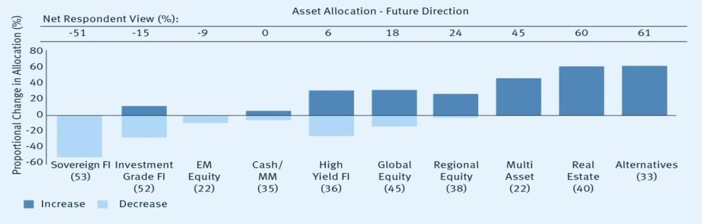 Update on European Insurers Asset Allocation Trends Insurers focused on significant changes to strategic asset allocation: 43% expect to increase their investment risk appetite 51% expect to decrease