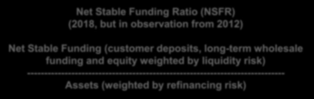 ---------------------------------------------------------------------------- Assets (weighted by refinancing