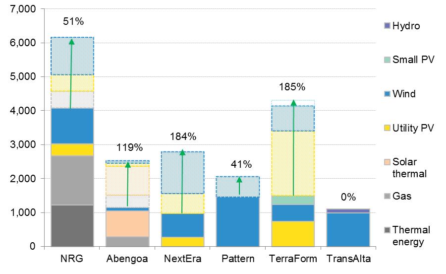 NORTH AMERICAN YIELDCOS: NAMEPLATE CAPACITY BY TECHNOLOGY, CURRENT VS PLANNED (MW, GROWTH) Note: Patterned bars indicate planned capacity, and coloured bars indicate current capacity in the yieldco.
